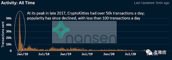 CryptoKitties的交易活動多年來顯著下降