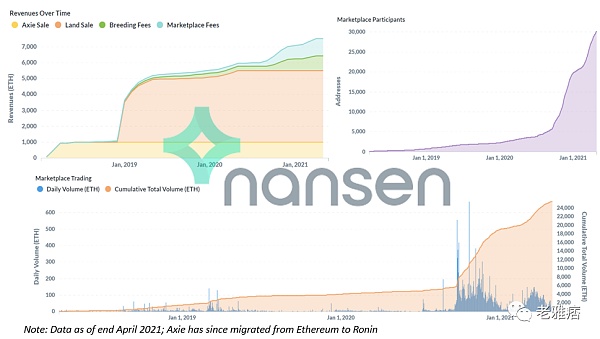 Axie Infinity在過去12個月見證了指數級的增長