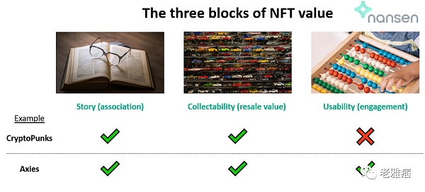 故事、可收藏性、可用性是NFT價值的三大支柱