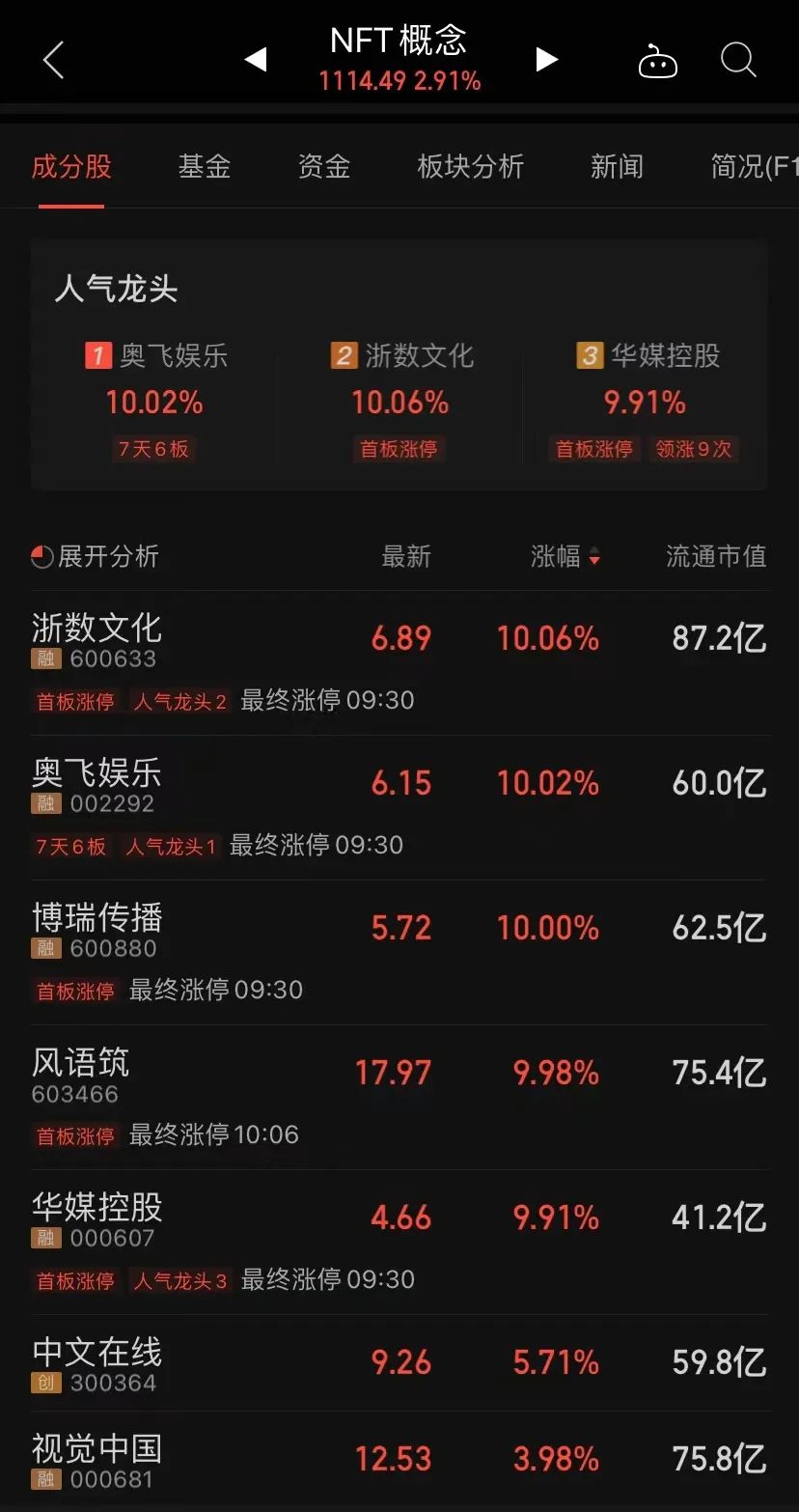 影響萬億板塊的大事件來了，NFT現漲停潮，外資提前加倉且業(yè)績持續(xù)增長概念股僅5只
