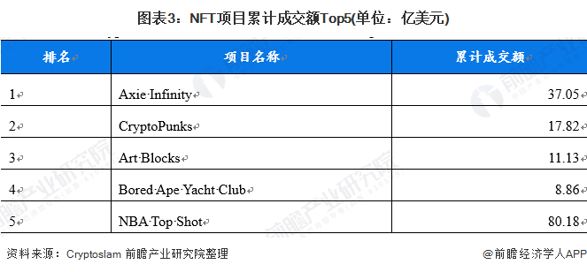 圖表3：NFT項目累計成交額Top5(單位：億美元)